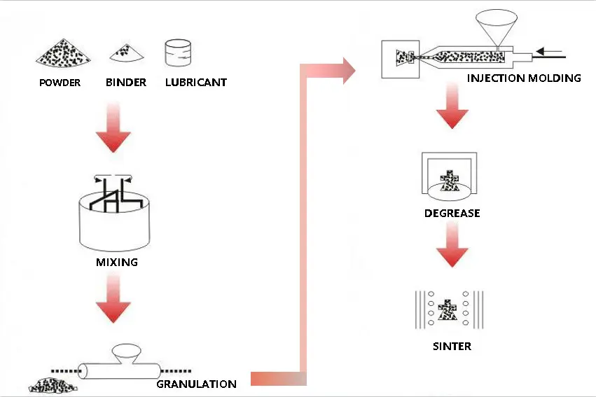 Medical Scalpel By Metal Injection Molding Process MIM