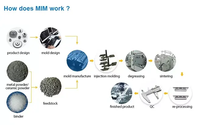 metal injection molding 